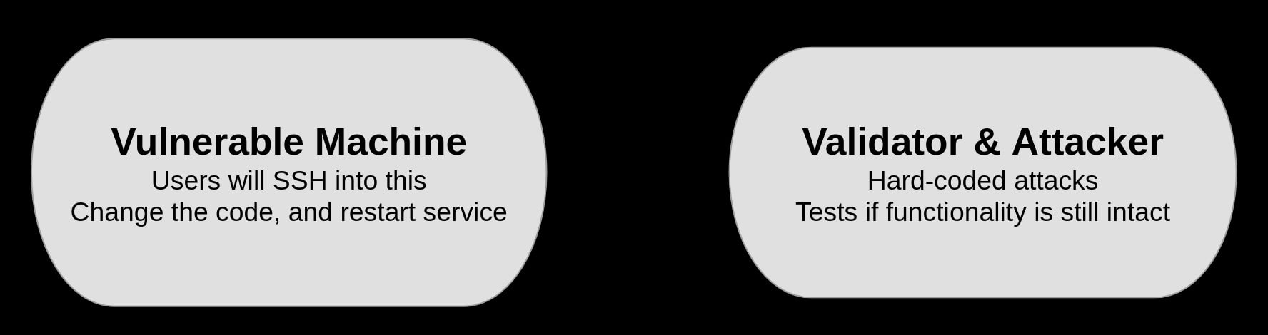 How the defensive CTF challenge was divided into two machines.