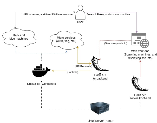 Architecture overview of the platform.