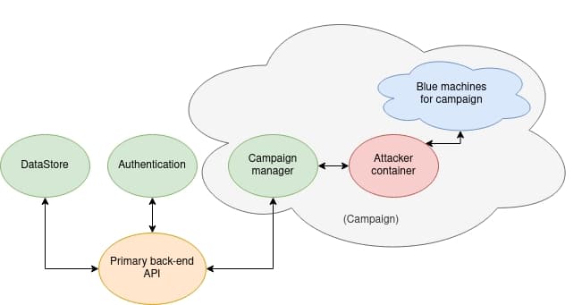 Visualization of the various micro-services in the backend.