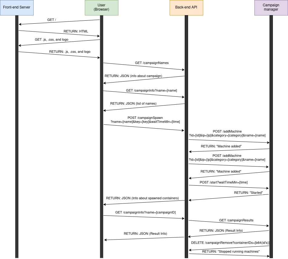 Visualization of the various communication the platform uses.